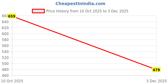 flipkart.com cult Women Graphic Print Round Neck Pure Cotton White T-Shirt cult Price History Graph from 10 Oct 2025 to 3 Dec 2025