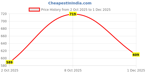 flipkart.com cult Women Printed Round Neck Polyester White T-Shirt cult Price History Graph from 2 Oct 2025 to 1 Dec 2025