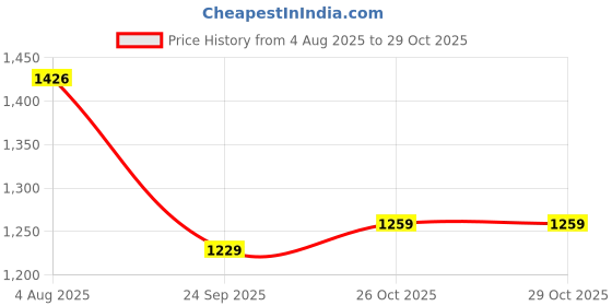flipkart.com cult Women Self Design Blue Track Pants cult Price History Graph from 4 Aug 2025 to 29 Oct 2025