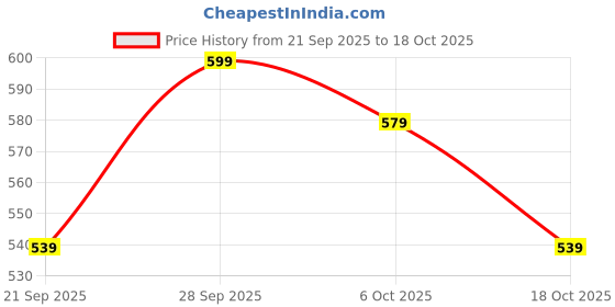 flipkart.com cult Women Self Design Round Neck Polyester Blue T-Shirt cult Price History Graph from 21 Sep 2025 to 18 Oct 2025