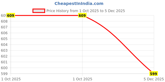 flipkart.com cult Women Self Design Round Neck Polyester Pink T-Shirt cult Price History Graph from 1 Oct 2025 to 5 Dec 2025
