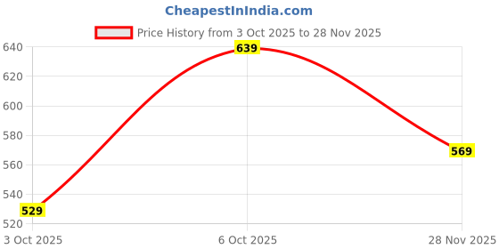 flipkart.com cult Women Self Design Round Neck Polyester Red T-Shirt cult Price History Graph from 3 Oct 2025 to 28 Nov 2025