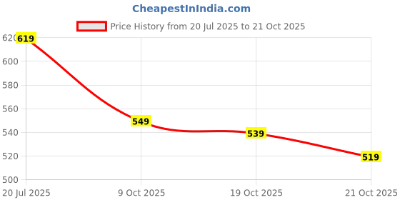 flipkart.com cult Women Solid Crew Neck Polyester Green T-Shirt cult Price History Graph from 20 Jul 2025 to 19 Oct 2025