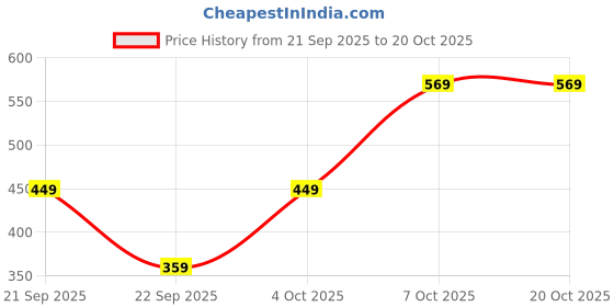flipkart.com cult Women Solid Round Neck Polyester Blue T-Shirt cult Price History Graph from 21 Sep 2025 to 20 Oct 2025