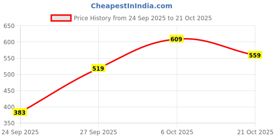flipkart.com cult Women Solid Round Neck Polyester Navy Blue T-Shirt cult Price History Graph from 24 Sep 2025 to 21 Oct 2025