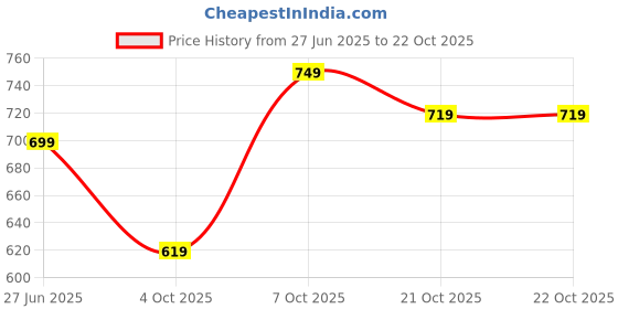 flipkart.com cult Women Solid Round Neck Polyester Purple T-Shirt cult Price History Graph from 27 Jun 2025 to 21 Oct 2025