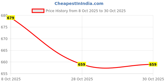 flipkart.com cult Women Solid Round Neck Polyester Purple T-Shirt cult Price History Graph from 8 Oct 2025 to 28 Oct 2025