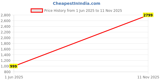 flipkart.com Cult X1 2.04" Amoled Display,1000 NITS, Bluetooth Calling, 300mAh Battery, AOD Smartwatch Price History Graph from 1 Jun 2025 to 11 Nov 2025