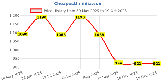 flipkart.com cult Yoga Mat-TPE-Leaf Print - With Bag and Strap 6 mm Yoga Mat cult Price History Graph from 30 May 2025 to 14 Oct 2025