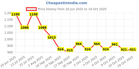 flipkart.com cult Yoga Mat-TPE-Lotus Print - With Bag and Strap 6 mm Yoga Mat cult Price History Graph from 20 Jun 2025 to 18 Oct 2025