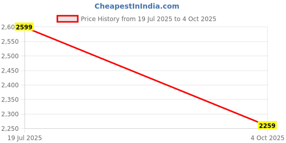 flipkart.com cult Zephyr Running Shoes, Enhanced Cushioning, Lightweight, Breathable Running Shoes For Men cult Price History Graph from 19 Jul 2025 to 4 Oct 2025