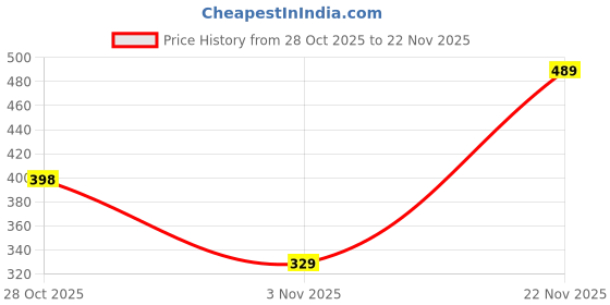 flipkart.com cultcode Jalsa Slip On For Men cultcode Price History Graph from 28 Oct 2025 to 22 Nov 2025