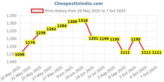 flipkart.com culti DIAMOND TESTER GEMSTONE SELECTOR FAKE STONE CHECK Digital Voltage Tester culti Price History Graph from 20 May 2025 to 7 Oct 2025