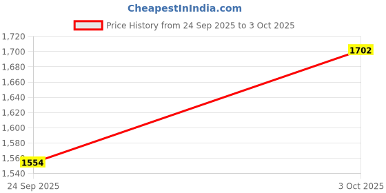 flipkart.com cultise queen Anarkali Gown with Dupatta & Pant Solid Anarkali Kurta, Bottom & Dupatta Set cultise queen Price History Graph from 24 Sep 2025 to 3 Oct 2025