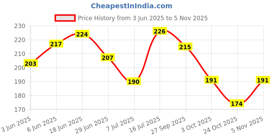 flipkart.com subaa Cultivator Hand Tool for Garden / Agriculture use Garden Tool Kit subaa Price History Graph from 3 Jun 2025 to 5 Nov 2025