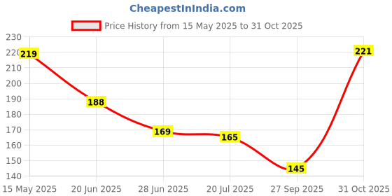 flipkart.com ugaoo Cultivator With Plastic Sleeve For Indoor Outdoor and Home Gardening Garden Tool Kit ugaoo Price History Graph from 15 May 2025 to 31 Oct 2025
