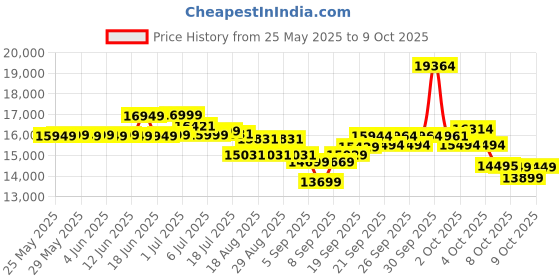flipkart.com cultsport Bern Elliptical for Home Use, Max Weight:120Kg With Magnetic Resistance Cross Trainer cultsport Price History Graph from 25 May 2025 to 8 Oct 2025