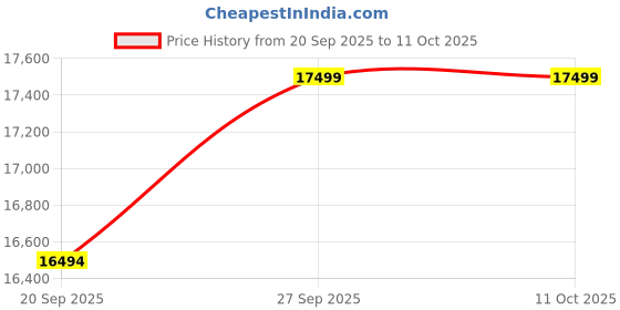 flipkart.com cultsport by Cult Dauntless Cycles with Shimano Geared, Cycling Event & Ride Tracking App 27.5 T (inch) Road Cycle cultsport Price History Graph from 20 Sep 2025 to 10 Oct 2025