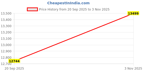 flipkart.com cultsport by Cult Dauntless MTB With Dual Disc Brake, Cycling Event & Ride Tracking App 27.5 T (inch) Road Cycle cultsport Price History Graph from 20 Sep 2025 to 3 Nov 2025
