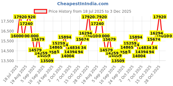 flipkart.com cultsport Corby 8kg flywheel Max Weight 120Kg With Adjustable Resistance For Home Spinner Exercise Bike cultsport Price History Graph from 18 Jul 2025 to 3 Dec 2025