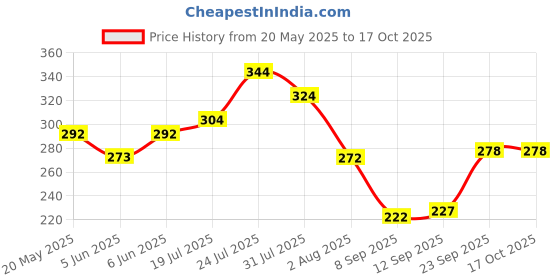 flipkart.com cultsport Unisex Swimming Cap Swimming Cap cultsport Price History Graph from 20 May 2025 to 16 Oct 2025