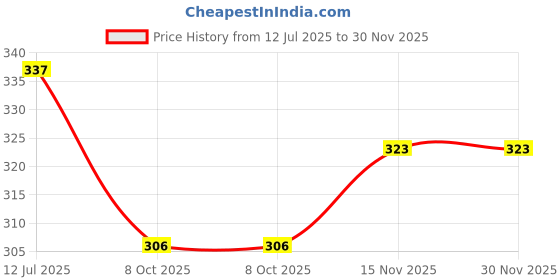 flipkart.com cultsport Unisex Swimming Cap Swimming Cap cultsport Price History Graph from 12 Jul 2025 to 30 Nov 2025