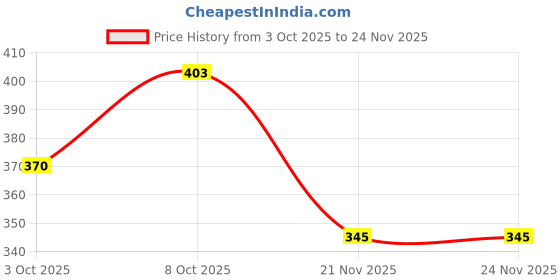 flipkart.com culturalcart Shiva Smoke Fountain Decorative Showpiece - 10 cm culturalcart Price History Graph from 3 Oct 2025 to 23 Nov 2025