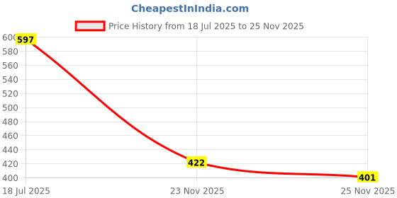 flipkart.com culturalcart Solar Panel Cleaning Sprinkler Kit,1/2” PVC UPVC Tee Connectors, L-Type Clamps 1 L Hose-end Sprayer culturalcart Price History Graph from 18 Jul 2025 to 25 Nov 2025