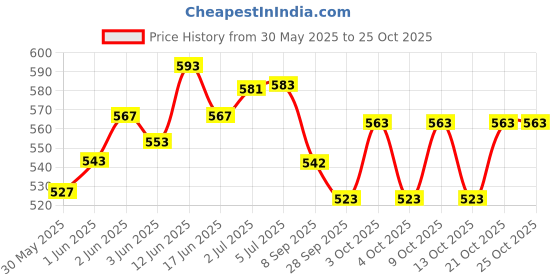 flipkart.com synco Culture series | Junior Basketball | Moulded | 8 Panel | Blue Basketball - Size: 5 synco Price History Graph from 30 May 2025 to 24 Oct 2025