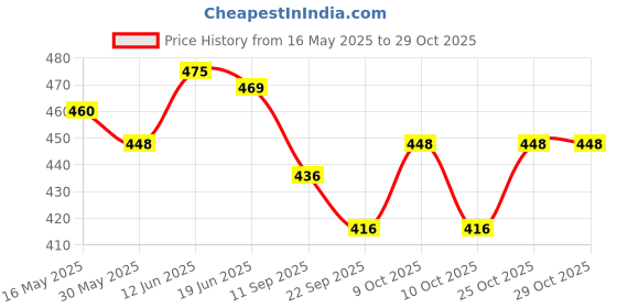 flipkart.com synco Culture series | Junior Basketball | Moulded | 8 Panel | White Basketball - Size: 5 synco Price History Graph from 16 May 2025 to 29 Oct 2025