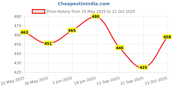 flipkart.com synco Culture series | Junior Basketball | Moulded | 8 Panel | White Green Basketball - Size: 5 synco Price History Graph from 25 May 2025 to 21 Oct 2025