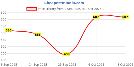 flipkart.com culturway Empty Cutlery Box Case culturway Price History Graph from 8 Sep 2025 to 8 Oct 2025