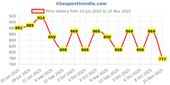 flipkart.com culturway Mango Wooden 2 Tier Cake and Cupcake Stand for Parties Wooden Cake Server culturway Price History Graph from 10 Jun 2025 to 25 Nov 2025