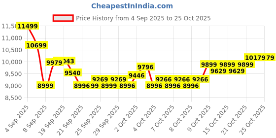 flipkart.com cult CultWalkpad Prime 3.5HP Foldable Treadmill | Max Weight 100kg | Home Use Treadmill cult Price History Graph from 4 Sep 2025 to 24 Oct 2025