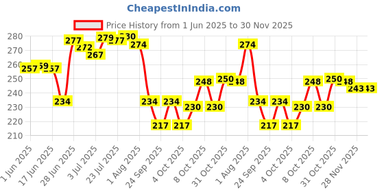 flipkart.com cumi CSSC109 Combination Stone, Silicone Carbide, 150 x 50 x 25, Carborundum, Black Knife Sharpening Stone cumi Price History Graph from 1 Jun 2025 to 29 Nov 2025