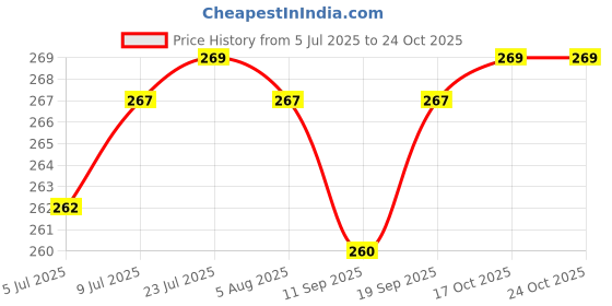 flipkart.com gsk cut Cumi CSSC109 Combination Stone Silicone Carbide, 150 x 50 x 25 Knife Sharpening Stone gsk cut Price History Graph from 5 Jul 2025 to 24 Oct 2025