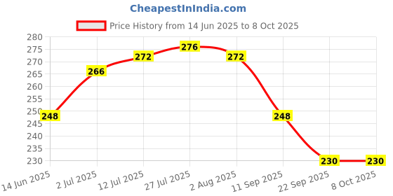 flipkart.com cumi Silicon Carbide List no 109 Knife Sharpening Stone cumi Price History Graph from 14 Jun 2025 to 7 Oct 2025