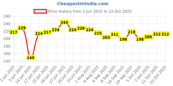 flipkart.com kitchen kart Cup & Plate Stand Combo Stainless Steel Glass Holder kitchen kart Price History Graph from 2 Jun 2025 to 22 Oct 2025