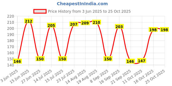 flipkart.com standify Cup & Plate Stands Combo, Stainless Steel Dish Drainer standify Price History Graph from 3 Jun 2025 to 24 Oct 2025
