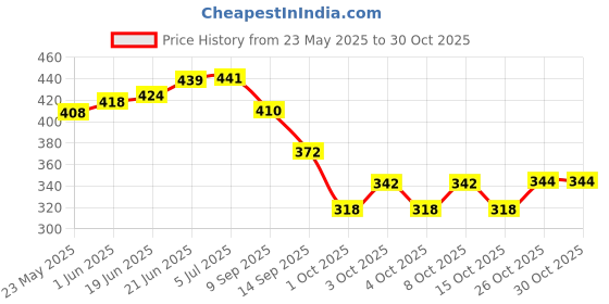 flipkart.com sukhad Cup Dispenser Holder Wall Mounted Plastic Drinking Water Cup Dispenser Plastic Glass Holder sukhad Price History Graph from 23 May 2025 to 30 Oct 2025
