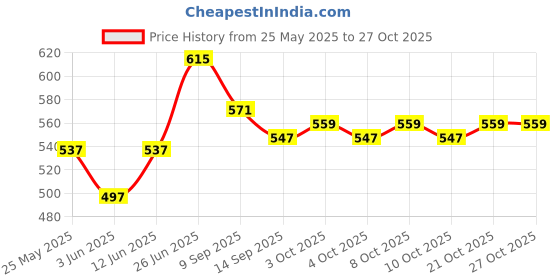 flipkart.com mist Cup Dispenser Large Pull Type, Paste or Screw Plate Mountable, Fits 72 to 84 Cone Cup, Mounting Water Dispenser Cooler or Wall (Large, White) Plastic Utility Rack mist Price History Graph from 25 May 2025 to 27 Oct 2025