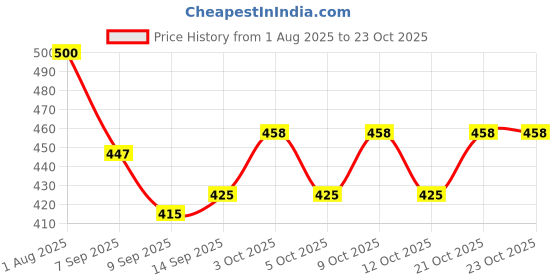 flipkart.com holy delight Cup Dispenser Plastic Glass Holder holy delight Price History Graph from 1 Aug 2025 to 23 Oct 2025