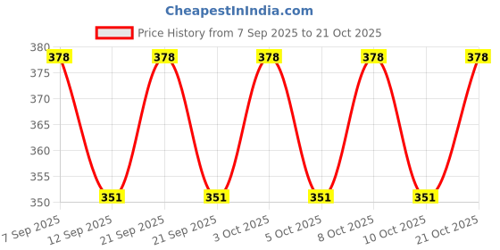 flipkart.com ebco Cup Hanger, Stainless Steel 304, Rustproof, With 6 Hooks Stainless Steel Glass Holder ebco Price History Graph from 7 Sep 2025 to 21 Oct 2025