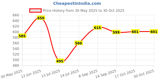 flipkart.com atlantis Cup holder Plastic Glass Holder atlantis Price History Graph from 30 May 2025 to 30 Oct 2025