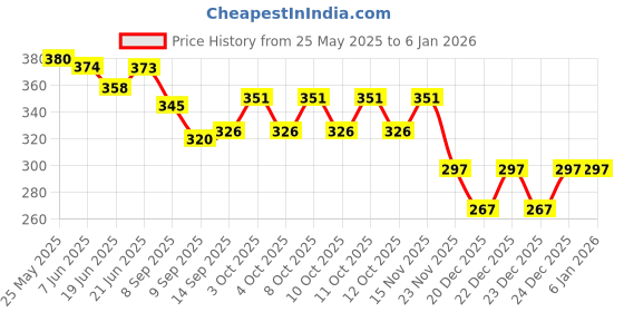 flipkart.com aontan Cup holder Stand for / Coffee Mug / Tea Cup / Coffee Cup / Juice Mug / Beverage Cup Glass stand Plastic Iron Holder aontan Price History Graph from 25 May 2025 to 15 Nov 2025