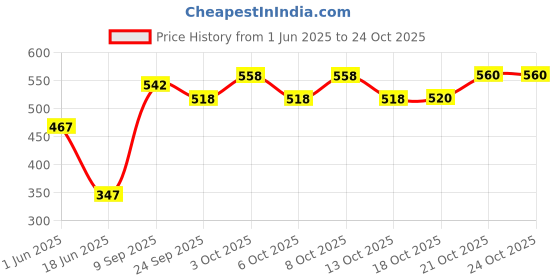 flipkart.com mandu Cup Kitchen Rack (2 Pack) 10 inch Black Under Shelf Basket, Hanging Storage Baskets Under Cabinet Iron mandu Price History Graph from 1 Jun 2025 to 24 Oct 2025