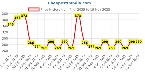 flipkart.com aryamurti Cup Kitchen Rack ARYAMURTU_ Kitchen Adhesive Drainage Storage Rack Chopstick Fork Holder Plastic aryamurti Price History Graph from 4 Jul 2025 to 19 Nov 2025