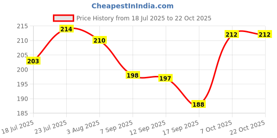 flipkart.com kitchen kart Cup Kitchen Rack Coffee Cup Holder/Tea Cup Stand/Mug Holder Stand Cup Stand Cup Steel kitchen kart Price History Graph from 18 Jul 2025 to 21 Oct 2025