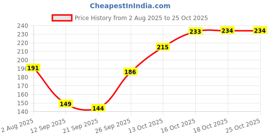 flipkart.com standify Cup Kitchen Rack Cup Rack Steel Coffee Cup Holder/Tea Cup Stand/Mug Holder Stand Cup Stand Steel standify Price History Graph from 2 Aug 2025 to 24 Oct 2025