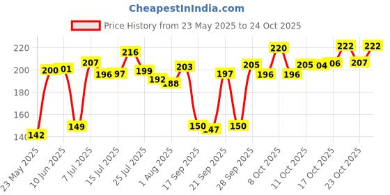 flipkart.com freekers Cup Kitchen Rack Cup Stand V Shape for Home Kitchen & Dining Table Steel freekers Price History Graph from 23 May 2025 to 24 Oct 2025